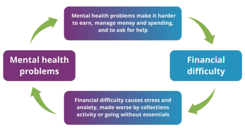 Mental health problems and financial difficulty cycle